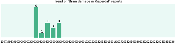 Could Risperdal cause Brain damage?